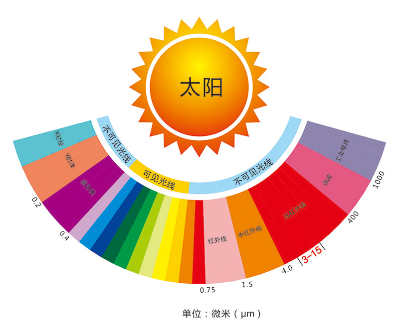 Wuxi Saunapro Technology Co.,Ltd သည် ရေနွေးငွေ့ခန်းအတွင်း ချောမွေ့မှုမရှိသော အနီအောက်ရောင်ခြည်ဖြင့် တီထွင်ဆန်းသစ်မှုငါးခု